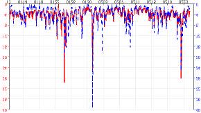 Toluen Mätperiodens start och stopp sammanfaller med den passiva provtagningen 2000-01-10 till 2000-03-27. DOAS utrustades med en automatisk ljusoptimering den 25 februari Period Analysator Medelv.