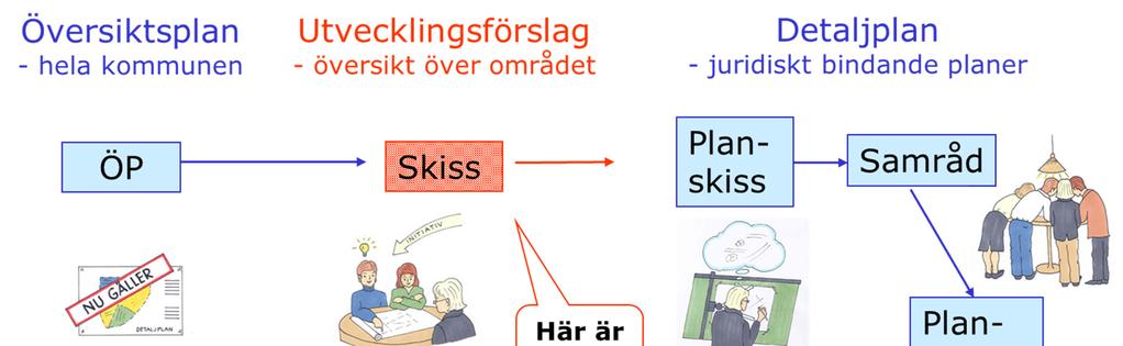 2 UTVECKLINGSFÖRSLAG FÖR VARBERGA OCH EKERSVÄGEN Vad är ett utvecklingsförslag?