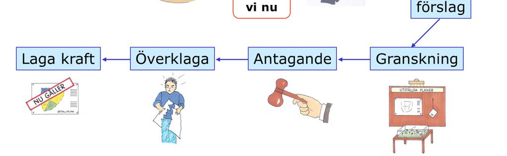 Innan man tar fram detaljplaner för ett kvarter eller för del av en stadsdel kan man behöva