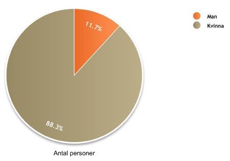 Personal Antal årsarbetare i Södermöre kommundel Antal Anställda i Södermöre