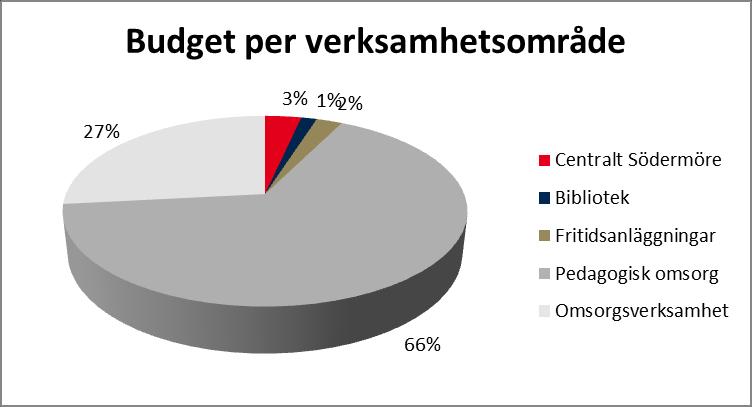 Driftsbudget Driftsbudget 2017 Tabellen nedan visar intäkter, kostnader och netto samt en jämförelse med 2016.