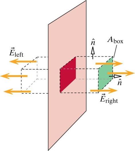 Tillämpningar av Gauss lag Beräkna elektriska fältet från en stor skiva med arean A och laddningen Q. Av symmetriskäl är E left = E right.
