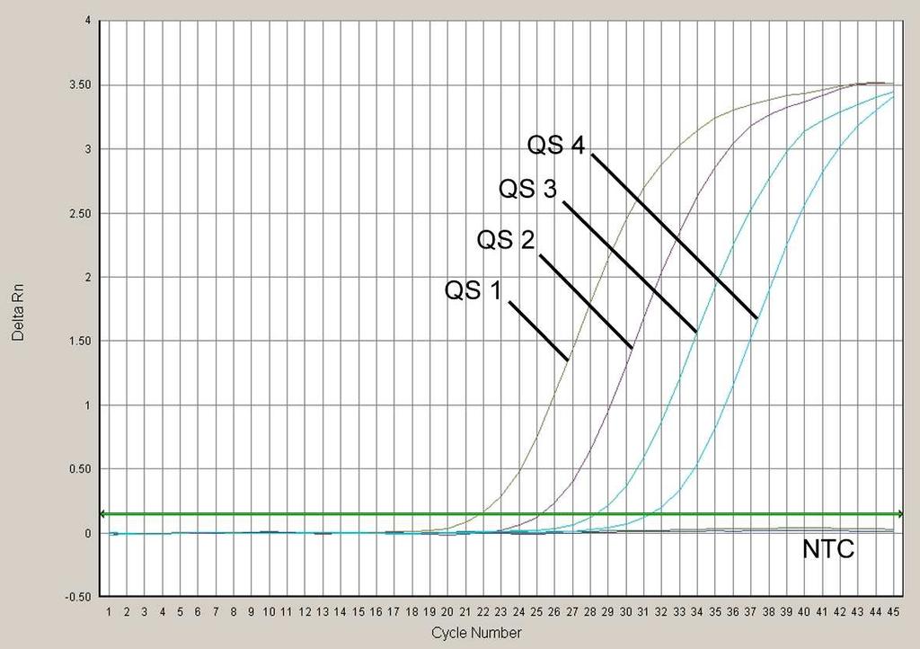 Fig. 23: Detektion av Kvantifieringsstandarderna (EBV LC/RG/TM QS 1-4) genom detektion av en