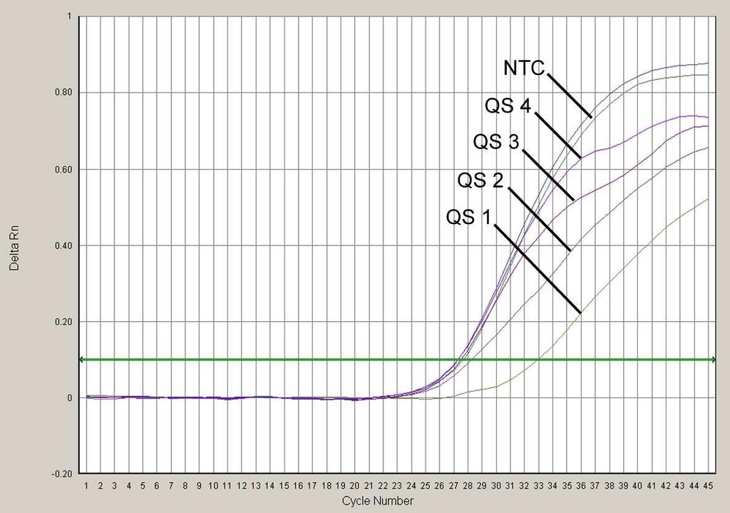 24: Detektion av Internkontrollen (IC) genom detektion av en VICfluorescenssignal (ABI PRISM 7000 SDS) med
