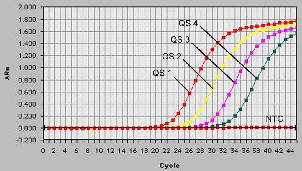 Fig. 25: Detektion av Kvantifieringsstandarderna (EBV LC/RG/TM QS 1-4) genom detektion av en