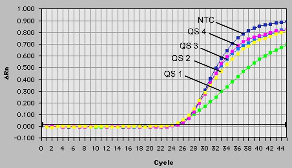 26: Detektion av Internkontrollen (IC) genom detektion av en VICfluorescenssignal (ABI PRISM 7700 SDS) med