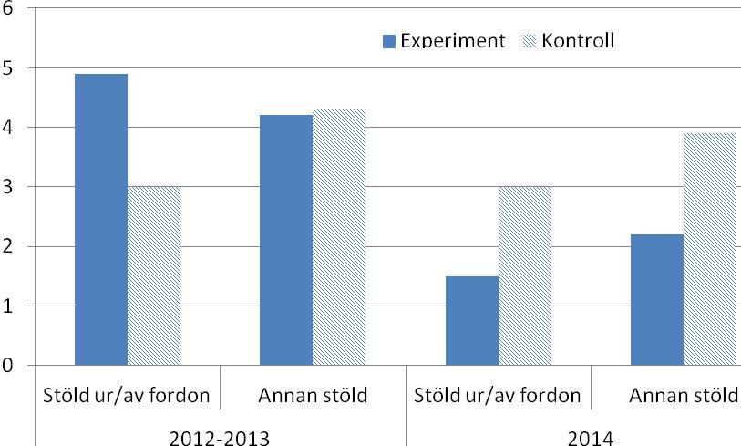 som liknar varandra med avseende på dessa variabler). Justeringen innebär att inga av de åtta variabler som jämförts mellan grupperna i tabell 5.1 längre är statistiskt signifikanta.