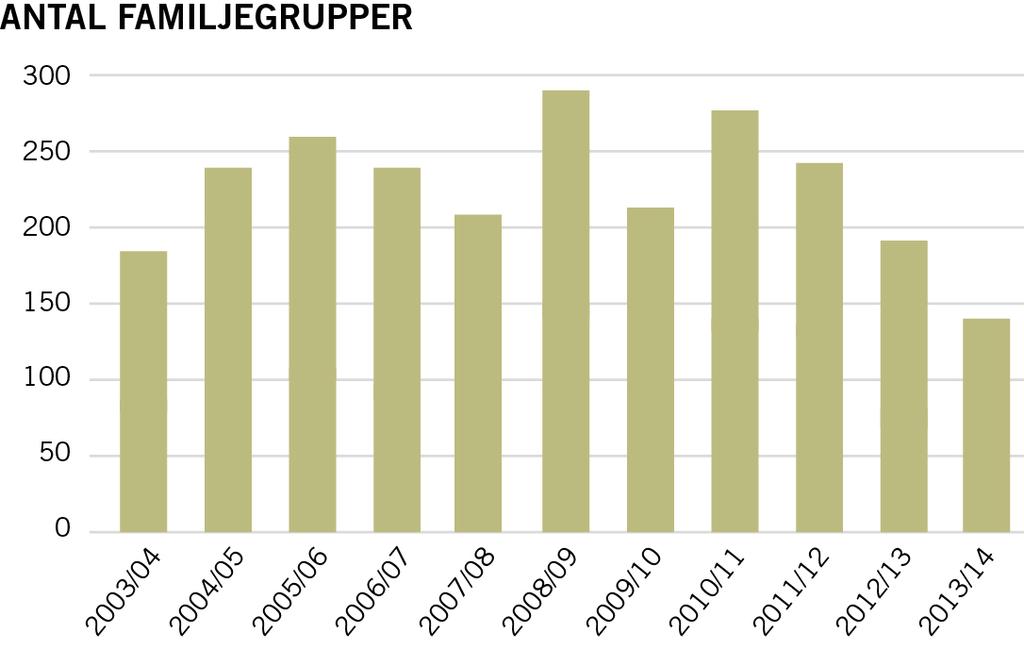 Figur 3. Antal föryngringar/familjegrupper av lodjur i Sverige under perioden 2003-2012 enligt rapporterade inventeringsresultat (Andrén m.fl. 2010, Zetterberg & Svensson 2012).