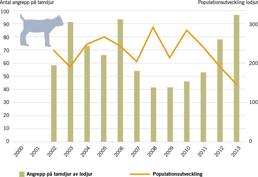 Figur 7: Angreppstillfällen orsakade av lodjur på tamdjur (exklusive renar och hundar)samt populationsutveckling för lodjursstammen över tid.