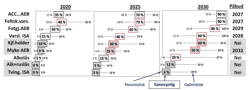 Ett förtydligande av att information om hastighetsgräns enbart inte uppfyller definitionen av varnande ISA (på grund av de oväntat höga procentandelarna som angavs av experterna i 1:a omgången).