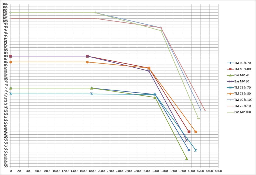 Figur 6.9 Exempel på hastighet/flödes-samband som används i mesomodellen som tagits fram med mikrosimulering. Figur 6.