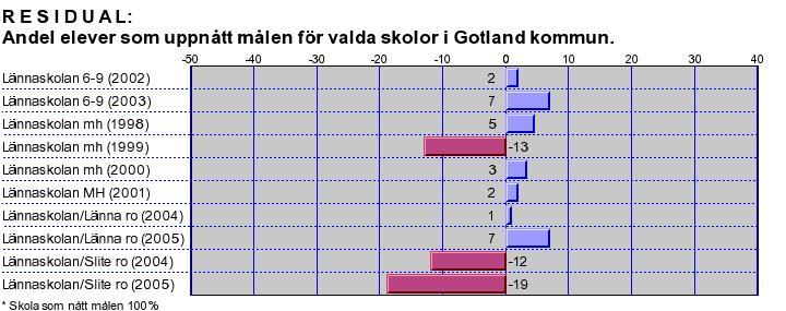 sid 5 (21) Andel elever som når godkänt i samtliga ämnen 80%, i riket 76%. Det modellberäknade värdet är 73%, vilket innebär att skolan ligger 7% över det förväntade resultatet år 2005.