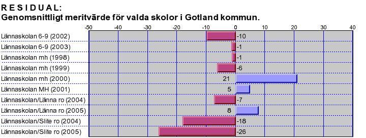 i samtliga ämnen 59%, i riket 76%. Det modellberäknade värdet är 78%, vilket innebär att skolan ligger 19% under det förväntade resultatet år 2005.