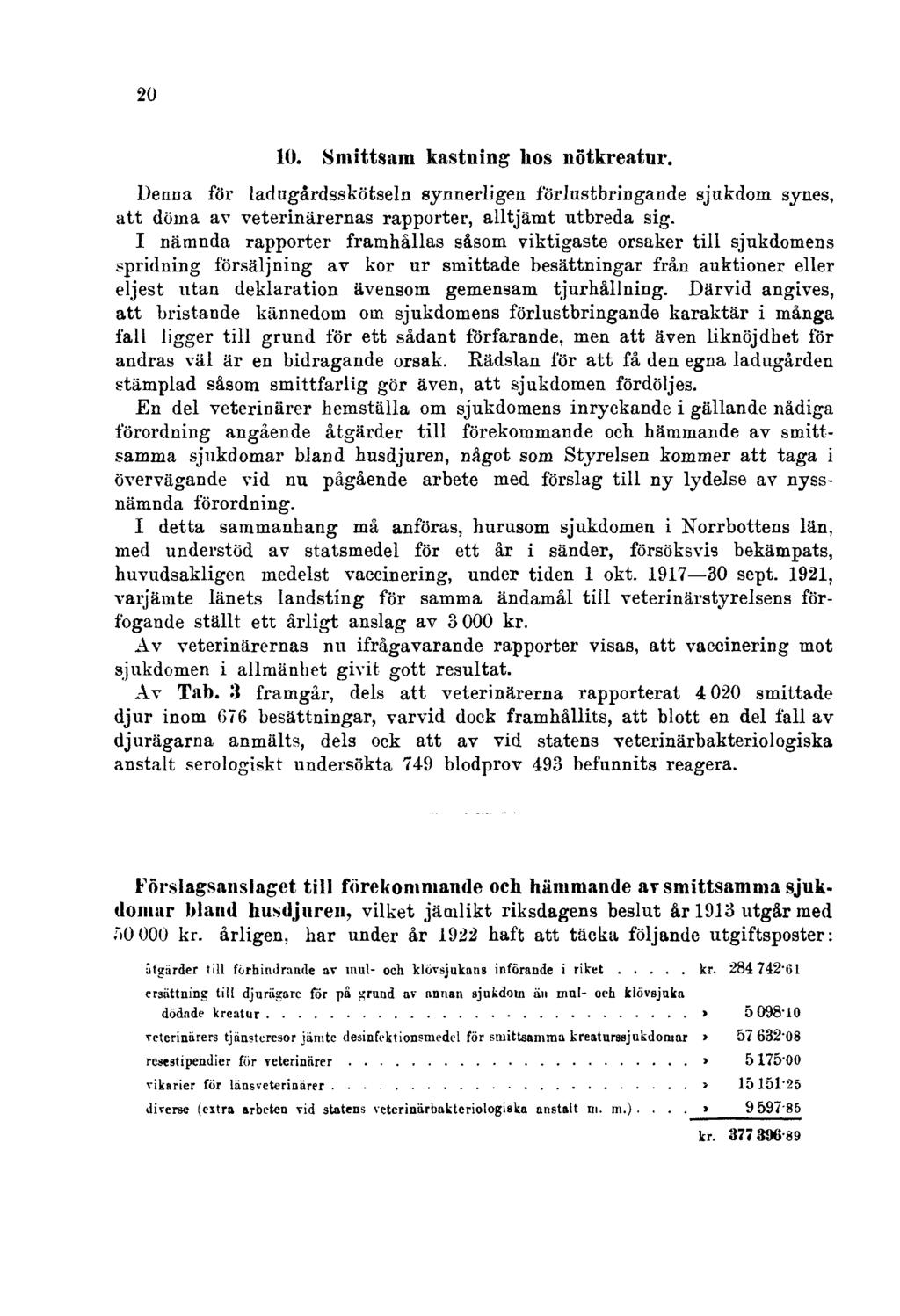 20 10. Smittsam kastning hos nötkreatur. Denna för ladugårdsskötseln synnerligen förlustbringande sjukdom synes, att döma av veterinärernas rapporter, alltjämt utbreda sig.