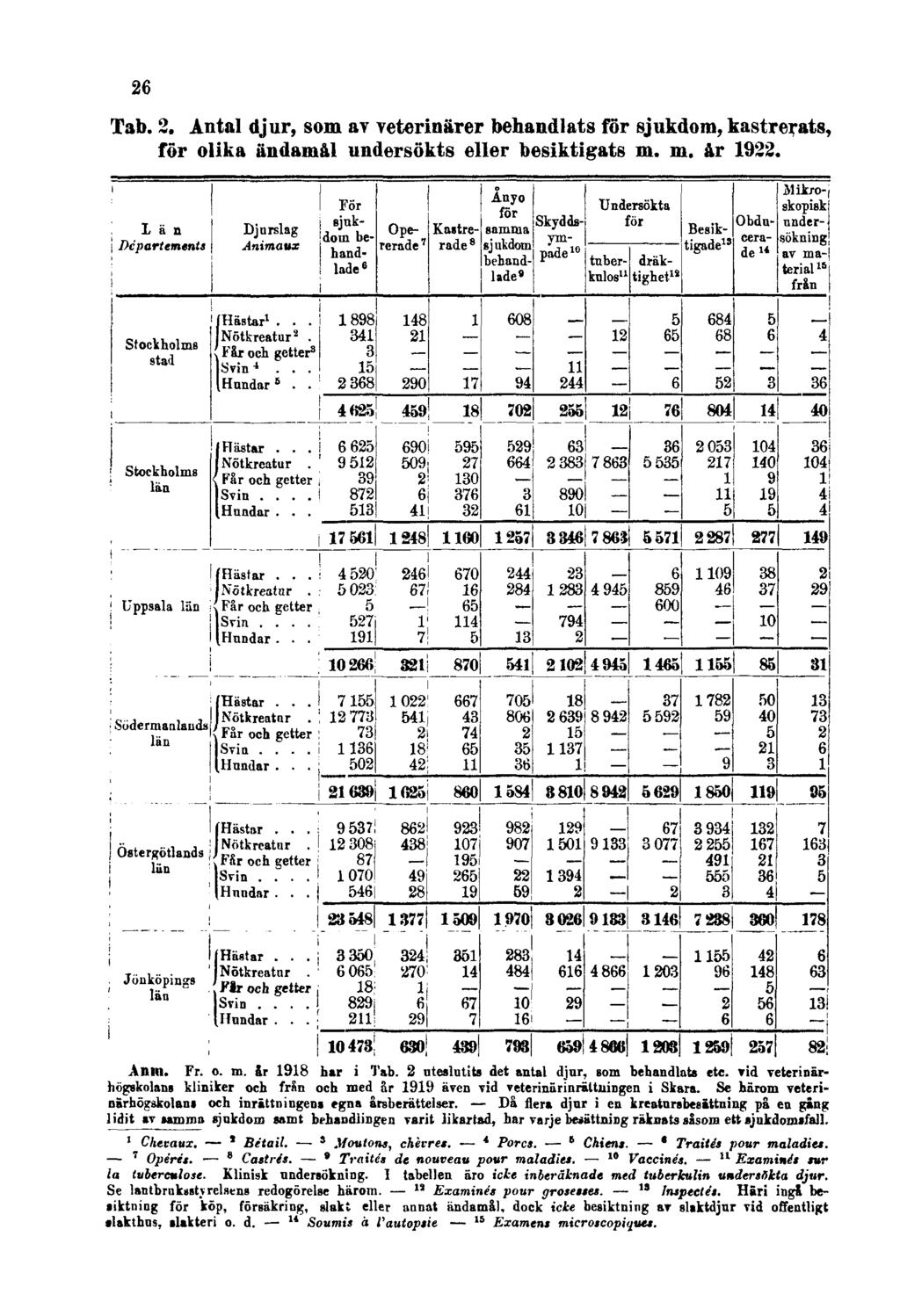 26 Tab. 2. Antal djur, som av veterinärer behandlats för sjukdom, kastrerats, för olika ändamål undersökts eller besiktigats m. m. år 1922. Anm. Fr. o. m. år 1918 har i Tub.