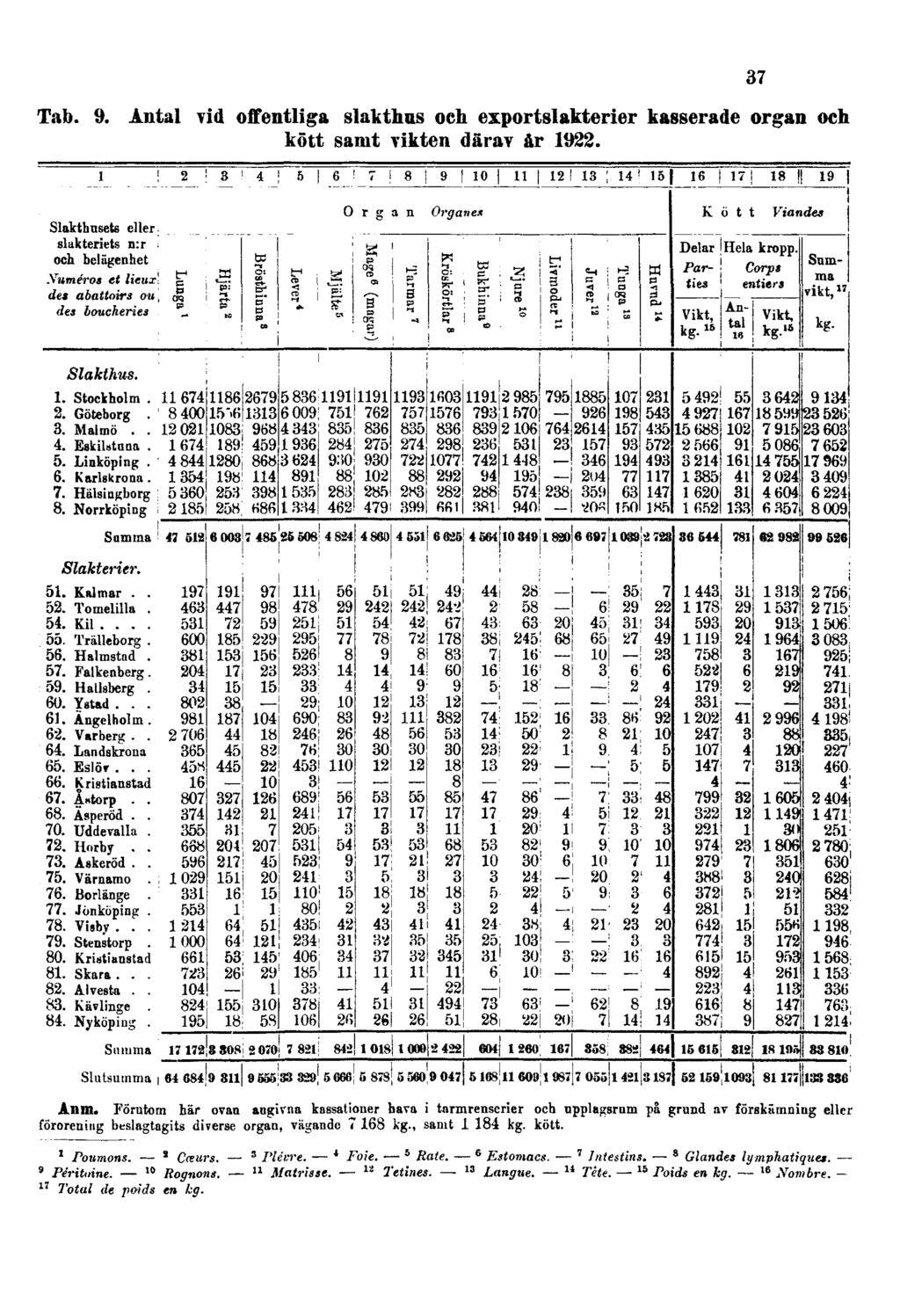 Tab. 9. Antal vid offentliga slakthus och exportslakterier kasserade organ och kött samt vikten därav år 1922. 37 Anm.