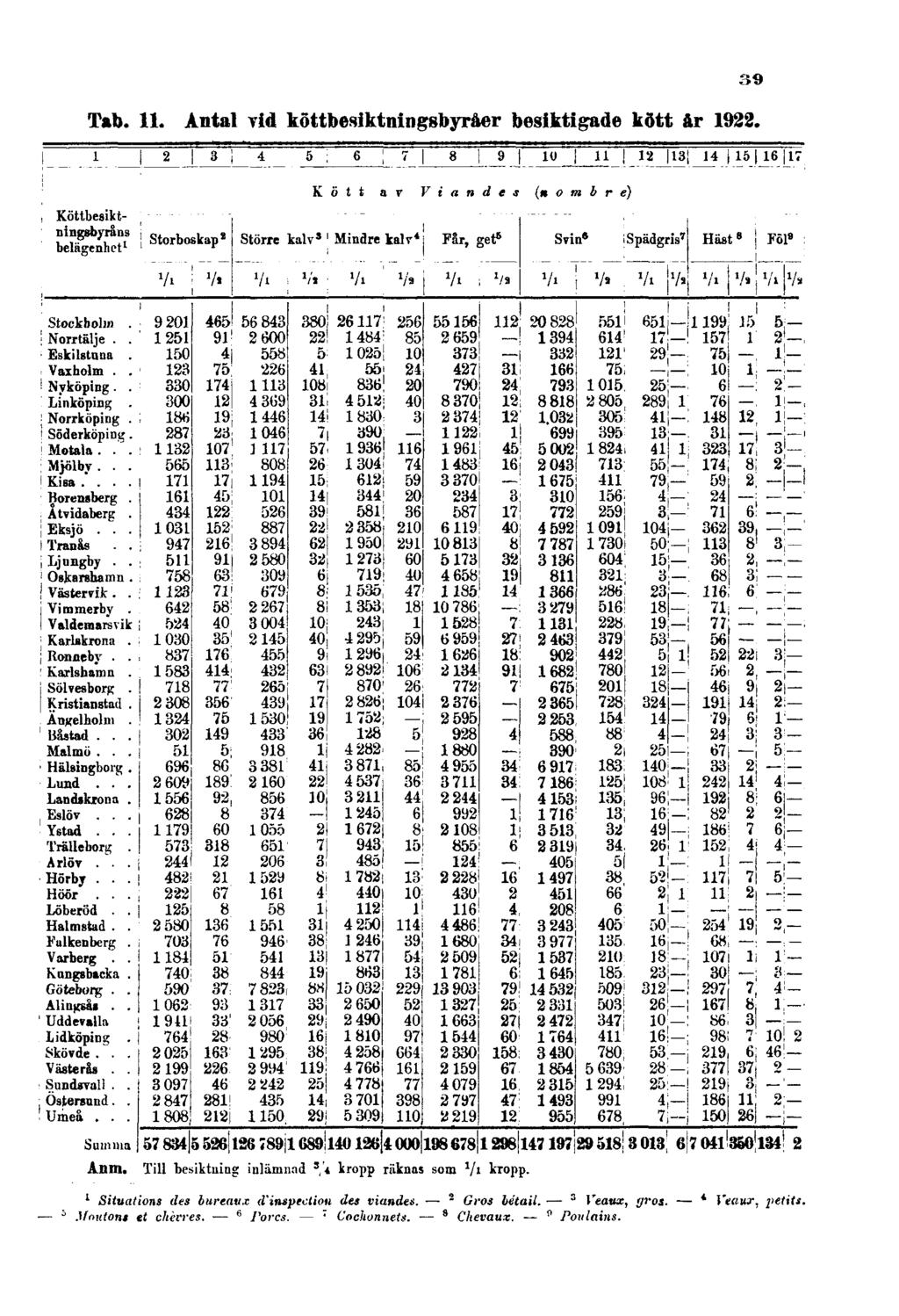 Tab. 11. Antal vid köttbesiktningsbyråer besiktigade kött år 1922. 39 Anm. Till besiktning inlämnad 3/4 kropp räknas som 1 /1 kropp.