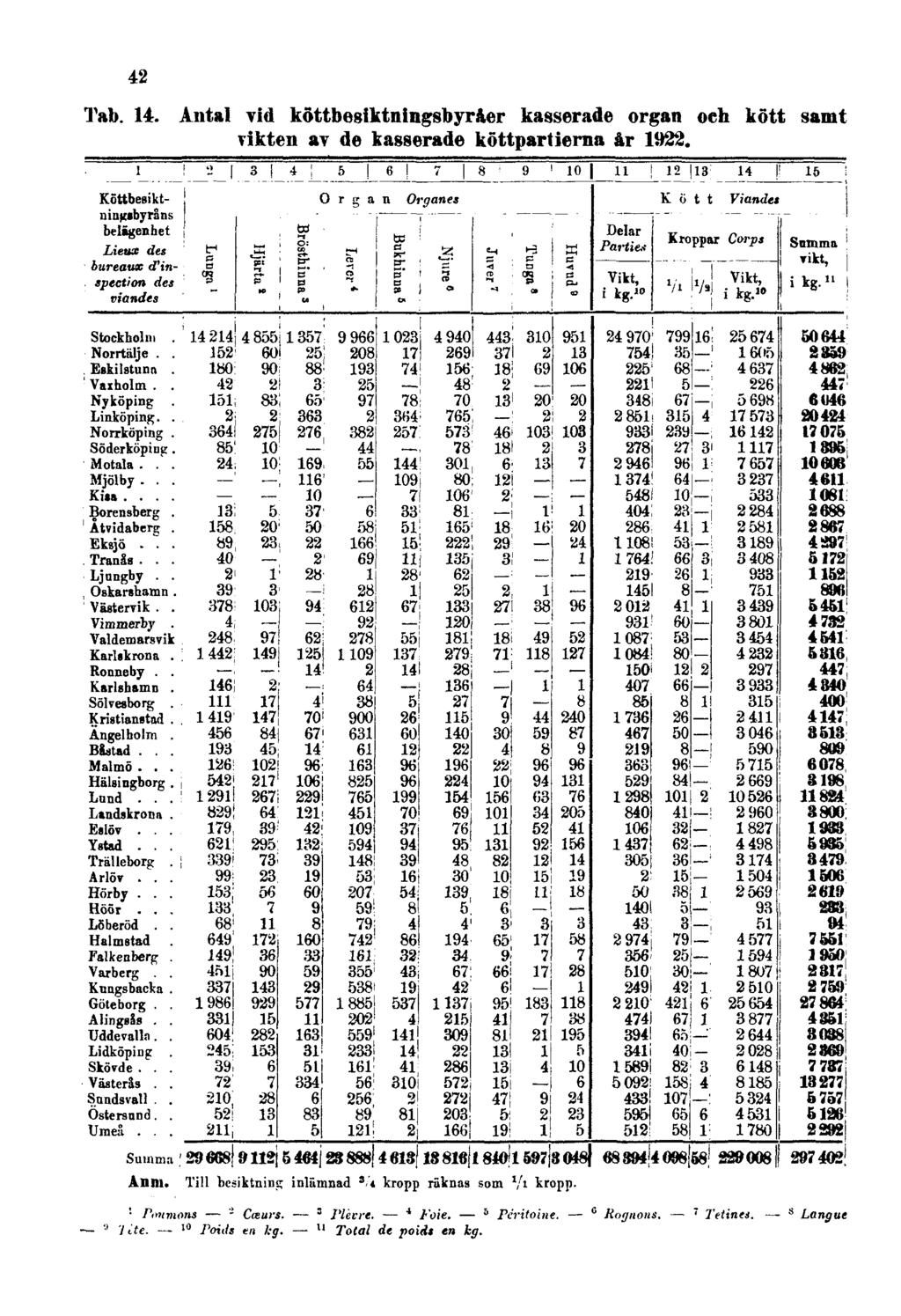 42 Tab. 14. Antal vid köttbesiktningsbyråer kasserade organ och kött samt vikten av de kasserade köttpartierna år 1922. Anm.