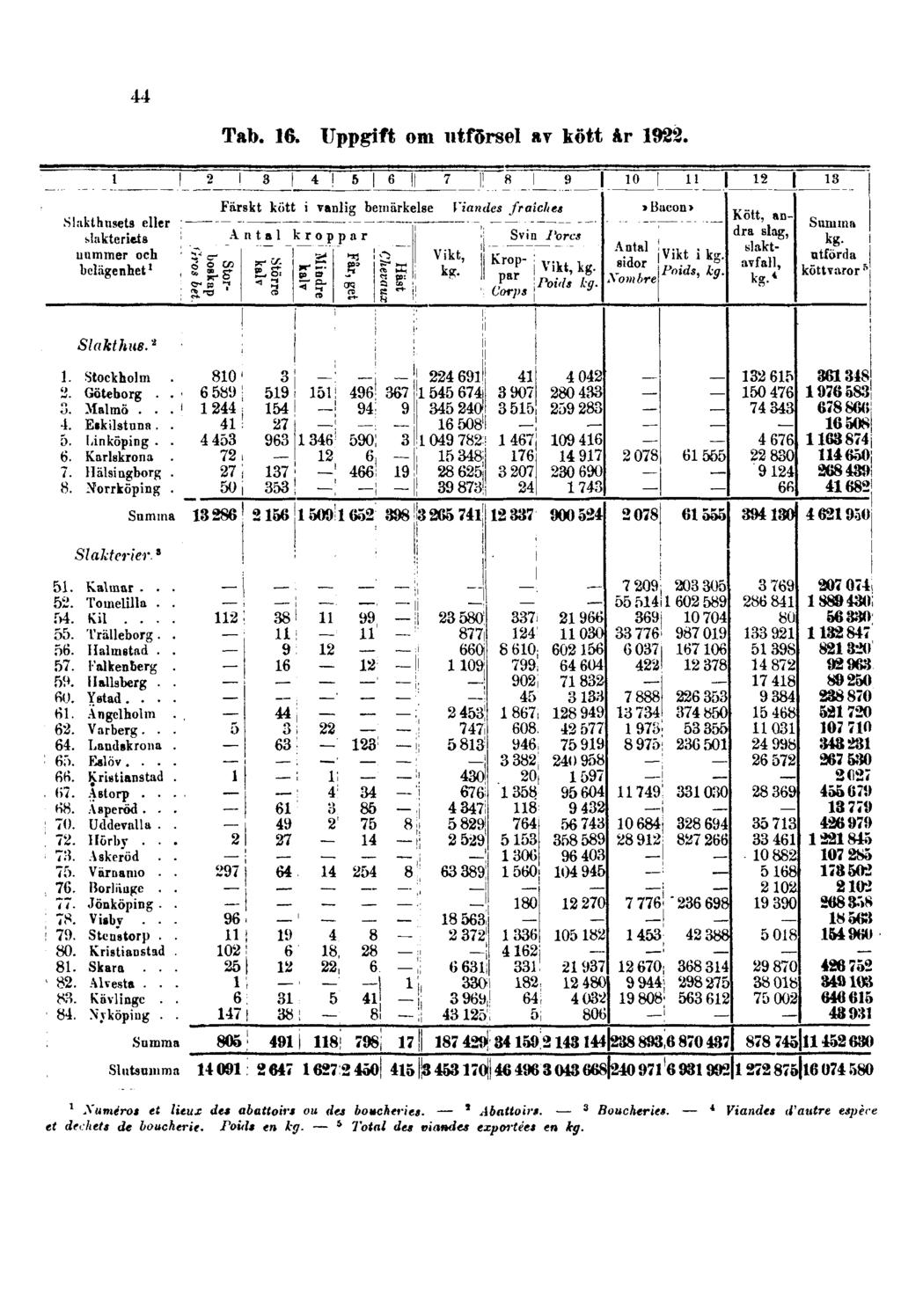 44 Tab. 16. Uppgift om utförsel av kött år 1922. 1 Sumèros et lieux des abattoirs ou des boucheries. Abattoirs.