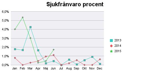 Sjukfrånvaro för månadsanställda Kommentar: Sjukfrånvaron har ökat från 0,6 % 2014 till 2,4 % 2015 motsvarande period.