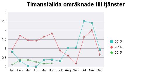 Tidsanvändning för samtliga Timanställda 201505 201506 Totalt Timmar % Timmar % Timmar % NÄRVARO 6 100,0% 35 100,0% 41 100,0% Totalt: 6 100% 35 100%