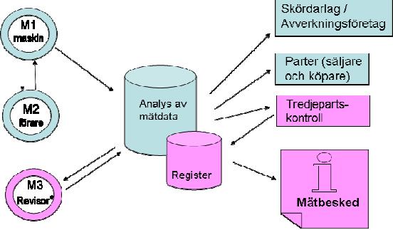 kalibreringsstammar och M3 är mätvärden från en tredjepartsmätning av ett VMK-kontrollerat företag (SDC, 2009b). Figur 4. Dataflöden vid vederlagsgrundande skördarmätning (Källa: SDC, 2009b).