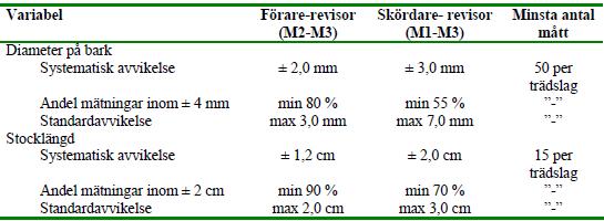 Tabell 1. Noggrannhetskrav vid driftsättning. (Källa: SDC, 2009b).