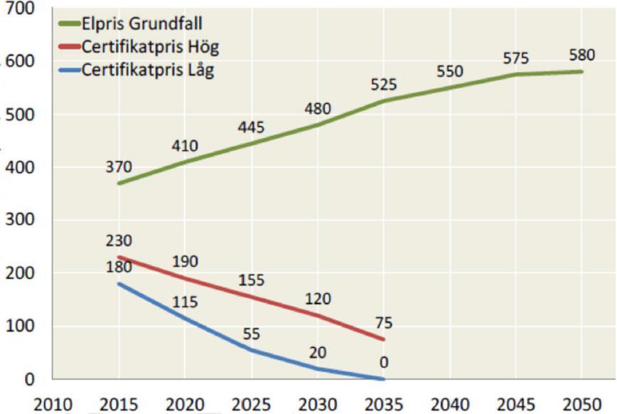 Appendix Pris på el & certifikat Profu prognos Konfidentiell BEMAB har tagit fram prognoser som underlag till ekonomiska kalkyler för kraftvärmeverk EMC.