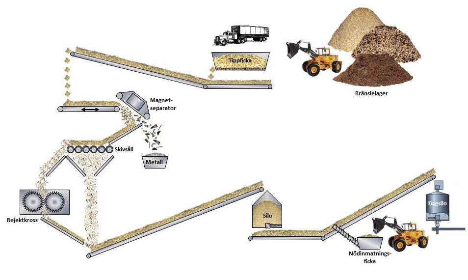 Schematisk bild över bränsleberedning. 2.