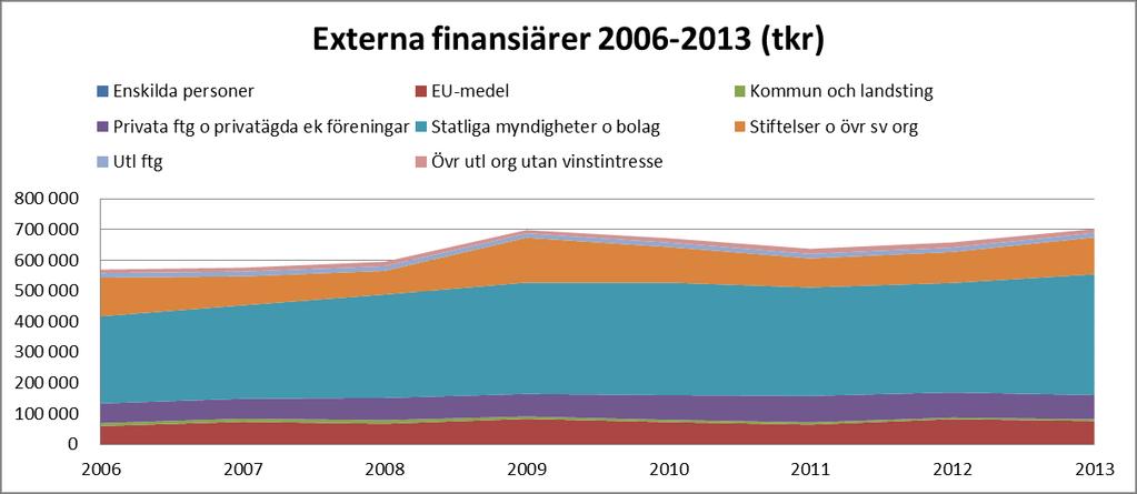 Om inga stora förändringar sker vad avser tilldelning från Lunds universitet under kommande år kommer det minskade antalet HST att medföra att nivån på total ersättning som går till institutionerna