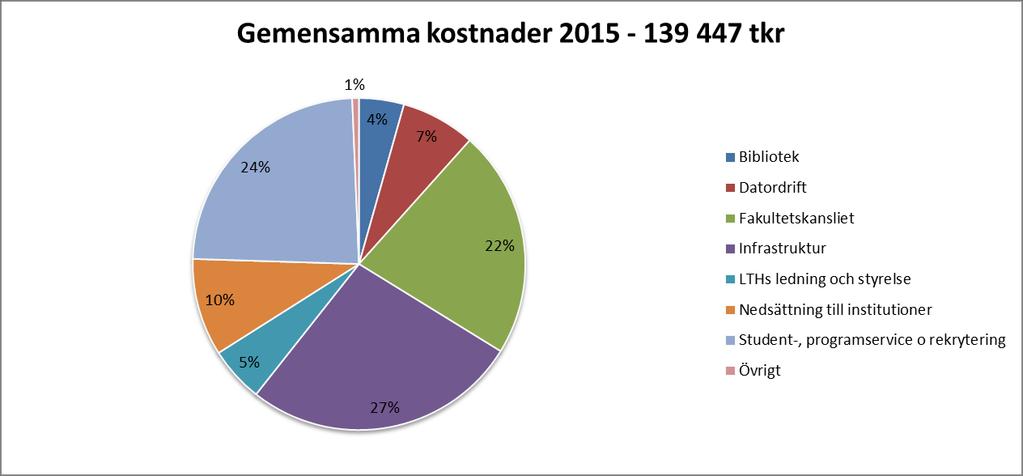6. Enhetshyra Inom LTH tillämpas enhetshyra vilket innebär att institutionernas kostnader för lokaler i princip skall vara lika per kvadratmeter oberoende av var på campus verksamheten bedrivs.