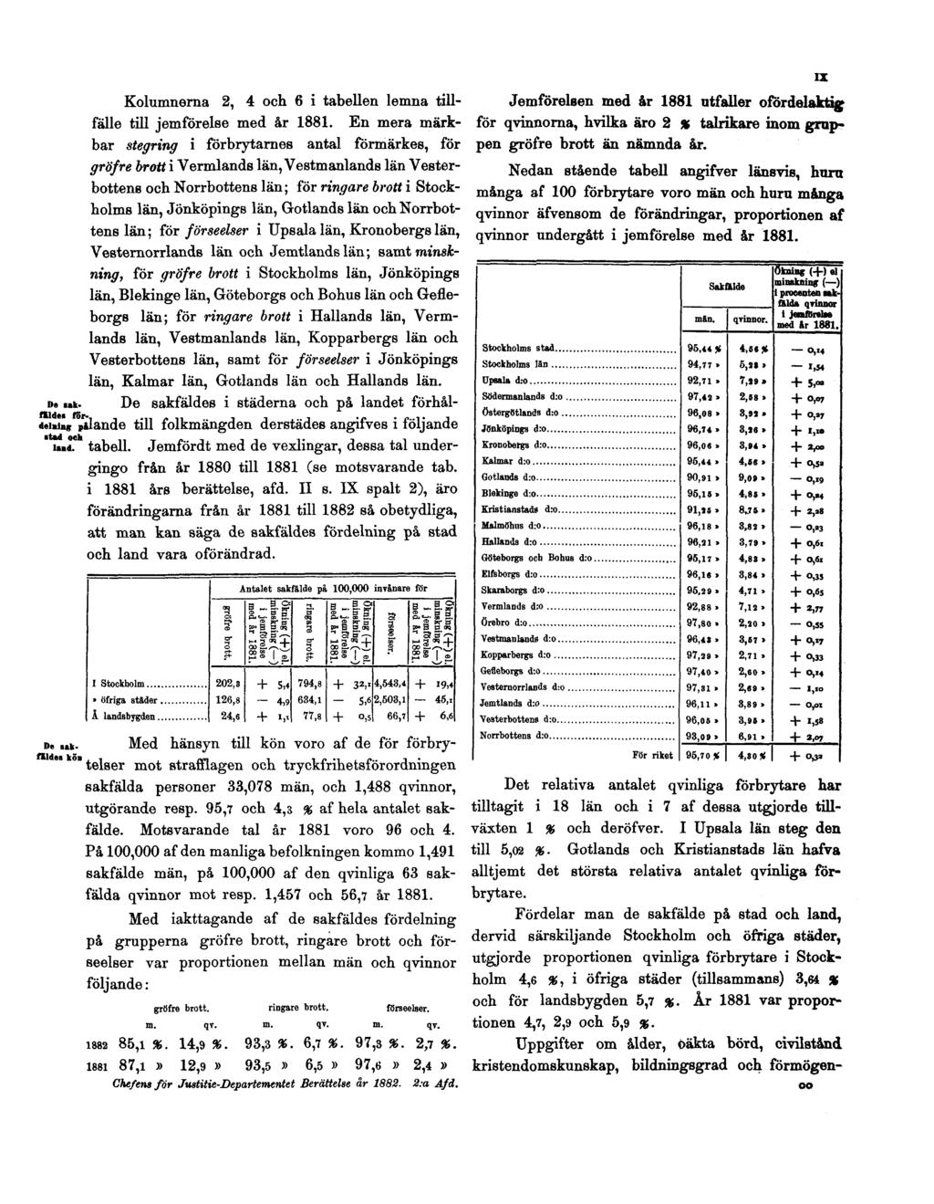 De sakfälden fördelning ståd och land. Kolumnerna 2, 4 och 6 i tabellen lemna tillfälle till jemförelse med år 1881.