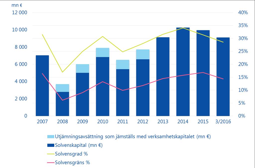 10 (10) Solvenskapitalet och dess gränser (Procent av den ansvarsskuld som använts vid beräkningen av solvensgränsen) 31.3.2016 31.3.2015 31.12.