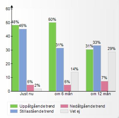 Bedömning av det egna marknadsläget Bedömningen om marknadsläget framöver är fortsatt positiv. Hälften av företagen uppfattar att det egna marknadsläget är uppåtgående just nu och om 6 månader.