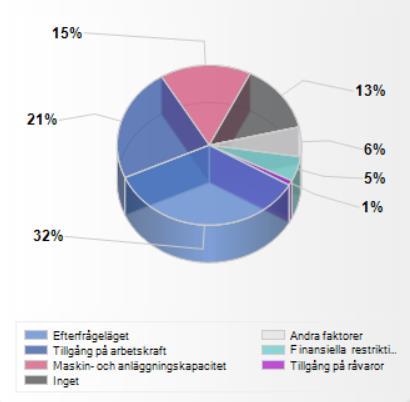 Främsta hindret för ökad produktion På föregående fråga kunde respondenterna kryssa i flera svarsalternativ som anledning till hämmad produktion.