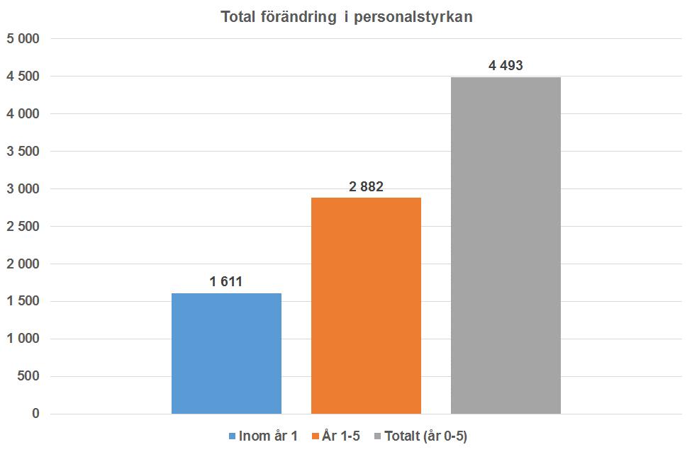 Total förändring i personalstyrka Den totala sysselsättningen inom branschen ökar med 4 500 personer fram till hösten 2021, vilket innebär en genomsnittlig ökning med 900 platser på årsbasis.