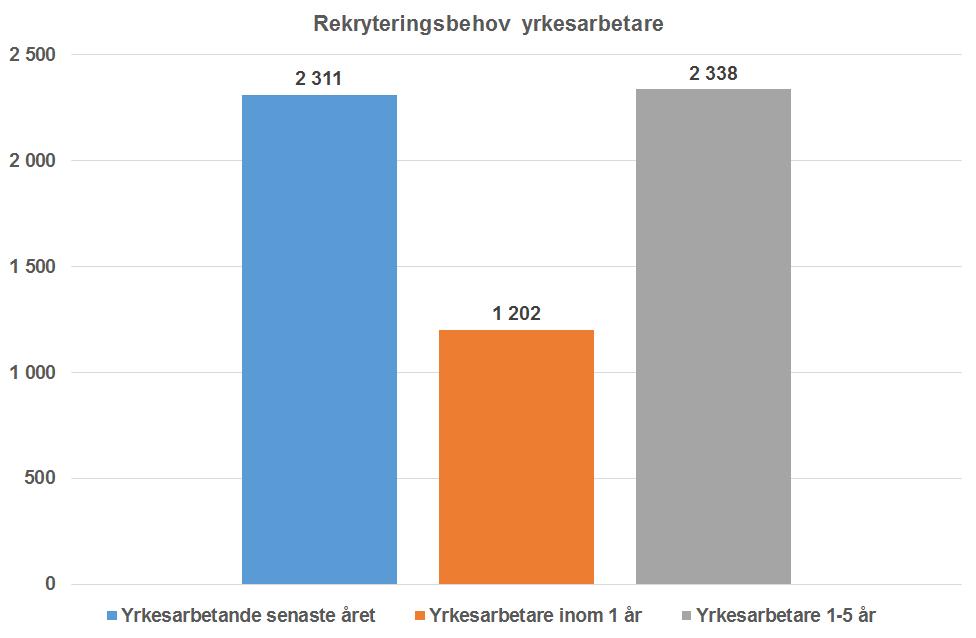 Behov av yrkesarbetare Det senaste årets rekryteringar av yrkesarbetare är lika många som motsvarande förväntningar på 1-5 års sikt.