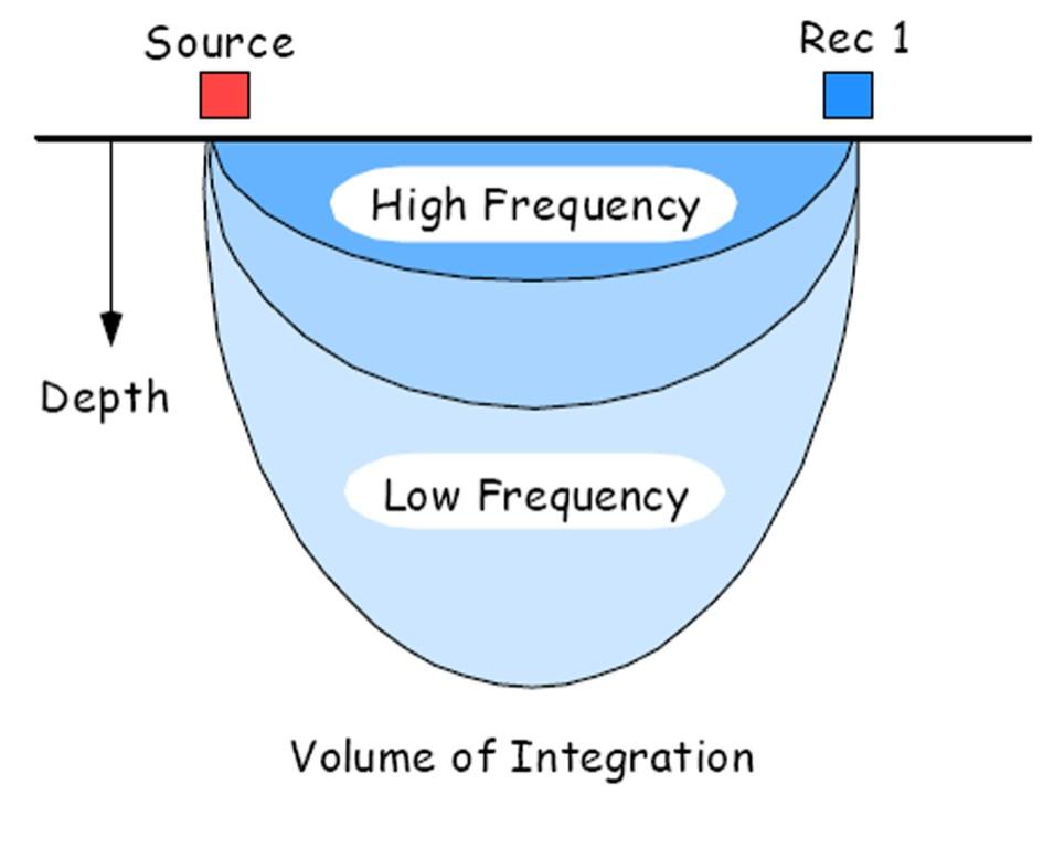 En högre konduktivitet, högre magnetisk permeabilitet och högre frekvens ger en högre dämpning (Fig. 9). Något annat av betydelse är sträckan som vågen färdas genom marken (Jeppsson 23