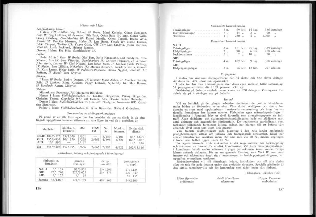 Mästar- och 1 klass Längdlöpning, herrar: 1 klass: GIF Akilles: Stig Eklund, IF Brahe: Matti Koskela, Göran Sundgren, Esbo IF: Stig Hellman, IF Femman: Nils Back, Oskar Back (50 km), Göran Galls,