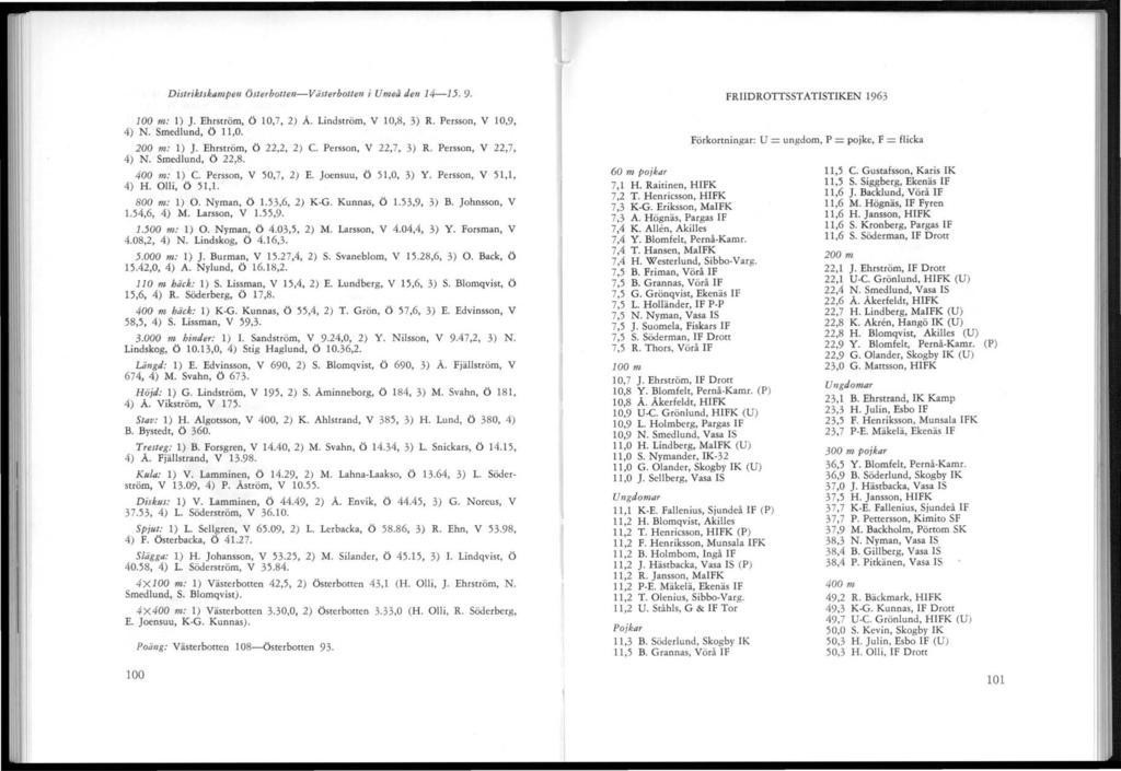 I:! H. _ I1 IIi II i! 111 Ii! Distriktskampen Österbottetl-V ästerbottetl i Umeå den 14-15. 9. 100 m: 1) J. Ehrström, Ö 10,7, 2) Ä. Lindström, V 10,8, 3) R. Persson, V 10,9, 4) N. Smedlund, Ö 11,0.