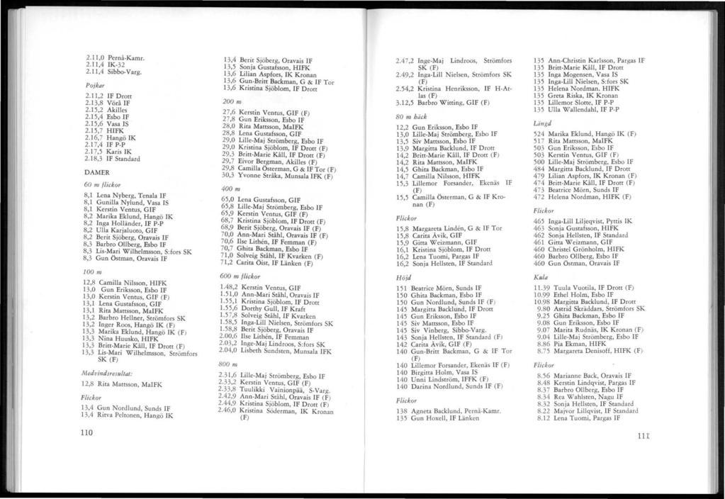 2.11,0 Pernå-Kamr. 2. 11,4 IK-32 2.11,4 Sibbo-Varg. Pojkar 2. 11,2 IF Drott 2.13,8 Vörå IF 2.15,2 Akilles 2.15,4 Esbo IF 2.15,6 Vasa IS 2. 15,7 HIFK 2. 16,7 Hangö IK 2.17,4 IF P-P 2.1 7,5 Karis IK 2.