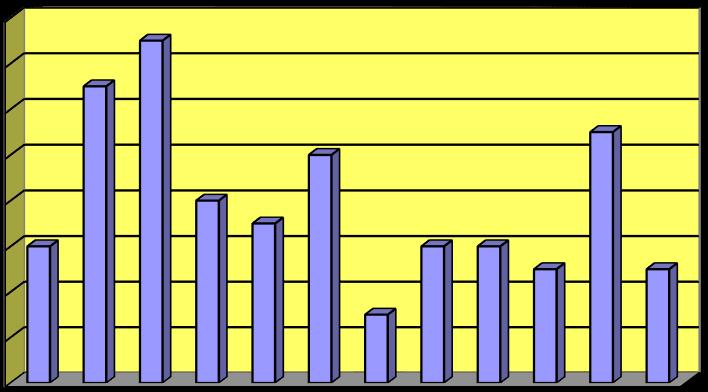 37 dec 30 Totalt: 358 40 35 30 25 20 15 10 5 0 jan mar maj jul sep nov Totalt antal vuxna personer åldersfördelat: 90 under