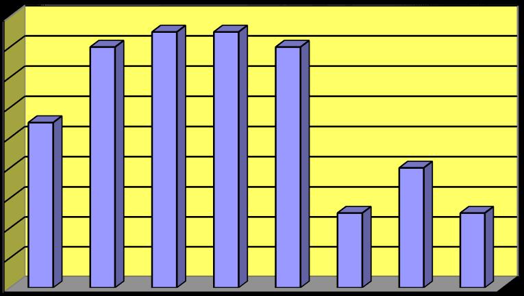 särboende 9,47 9 separerade 11,6 11 ensamstående 2,11 2 övriga 6,32 6 Totalt: 100 95 % gifta samboende samboende ej gifta särboende