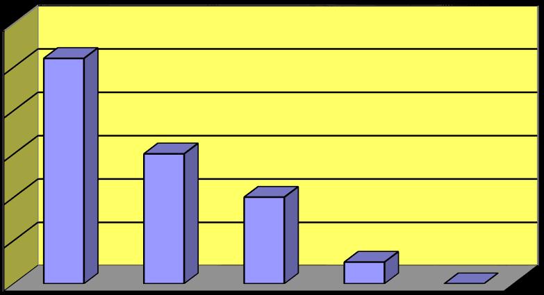 17 15-19 år 16 20-24 år 5 25-29 år 8 över 30 år 5 Totalt: 95 16 14 12 10 8 6 4 2 0 under 1 år 1-4 år 5-9 år 10-14 år 15-19 år 20-24 år