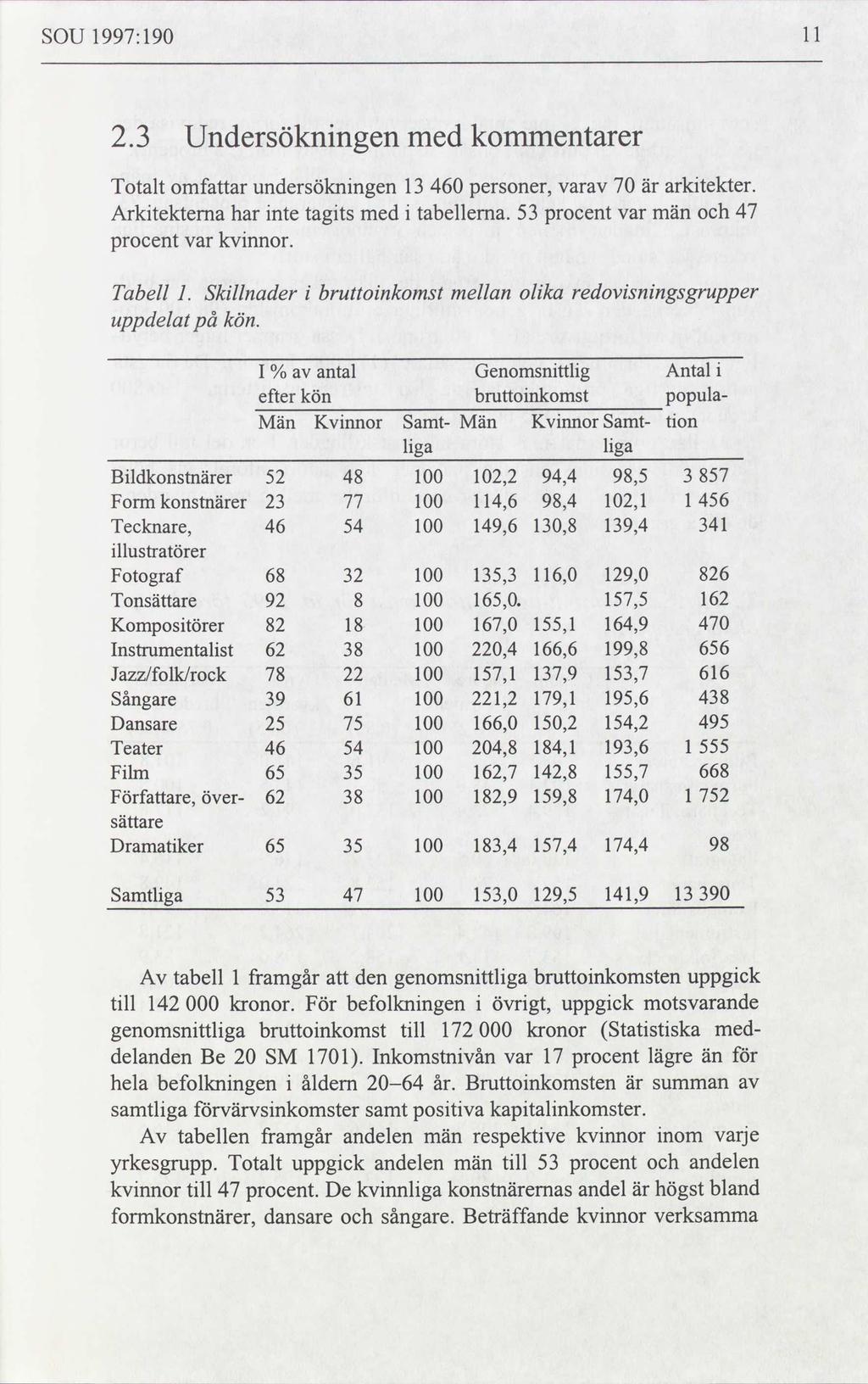 SOU 1997:190 2.3 Undersökningen med kommentarer Totalt omfattar undersökningen 13 460 personer, varav 70 är arkitekter. Arkitekterna har inte tagits med i tabellerna.