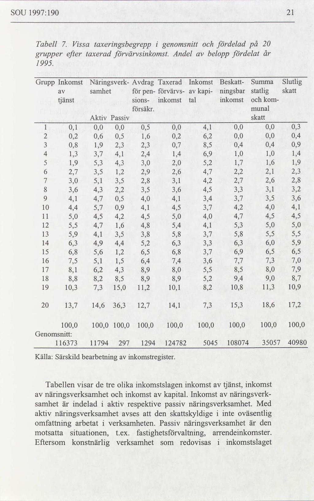 SOU 1997:190 21 Tabell grupper 1995. Vissa taxeringsbegrepp i genomsnitt och efter taxerad förvärvsinkomst.