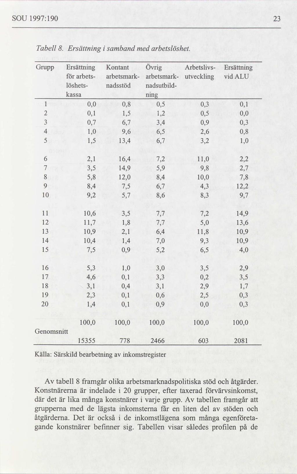 SOU 1997: 190 23 Tabell Ersättning samband med arbetslöshet.