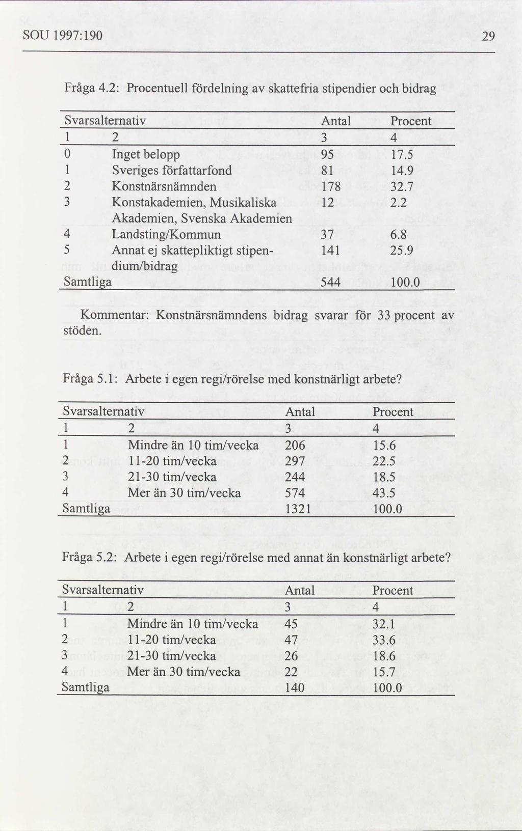 SOU 1997:190 29 Fråga 4.2: Procentuell fördelning skattefria stipendier och bidrag av Svarsaltemativ Antal Procent 1 2 3 4 O Inget belopp 95 17.5 l Sveriges författarfond 81 14.