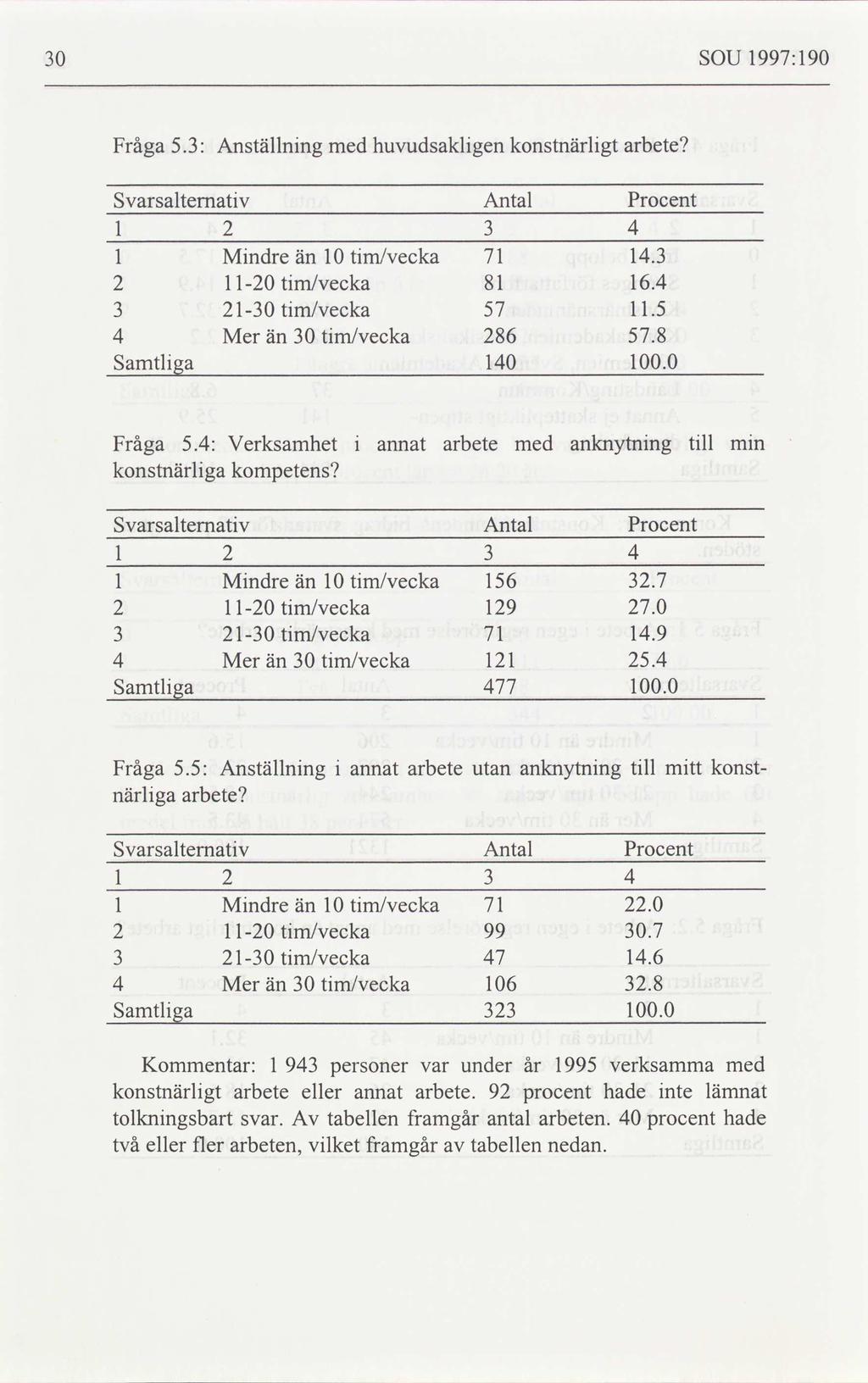 30 SOU 1997: 190 Fråga 5.3: Anställning med huvudsakligen konstnärligt arbete svarsalternativ 1 2 3 Antal Procent 1 Mindre än 10 tim/vecka 71 14.3 2 1 120 3 4 Mer än tim/vecka 81 4 16.