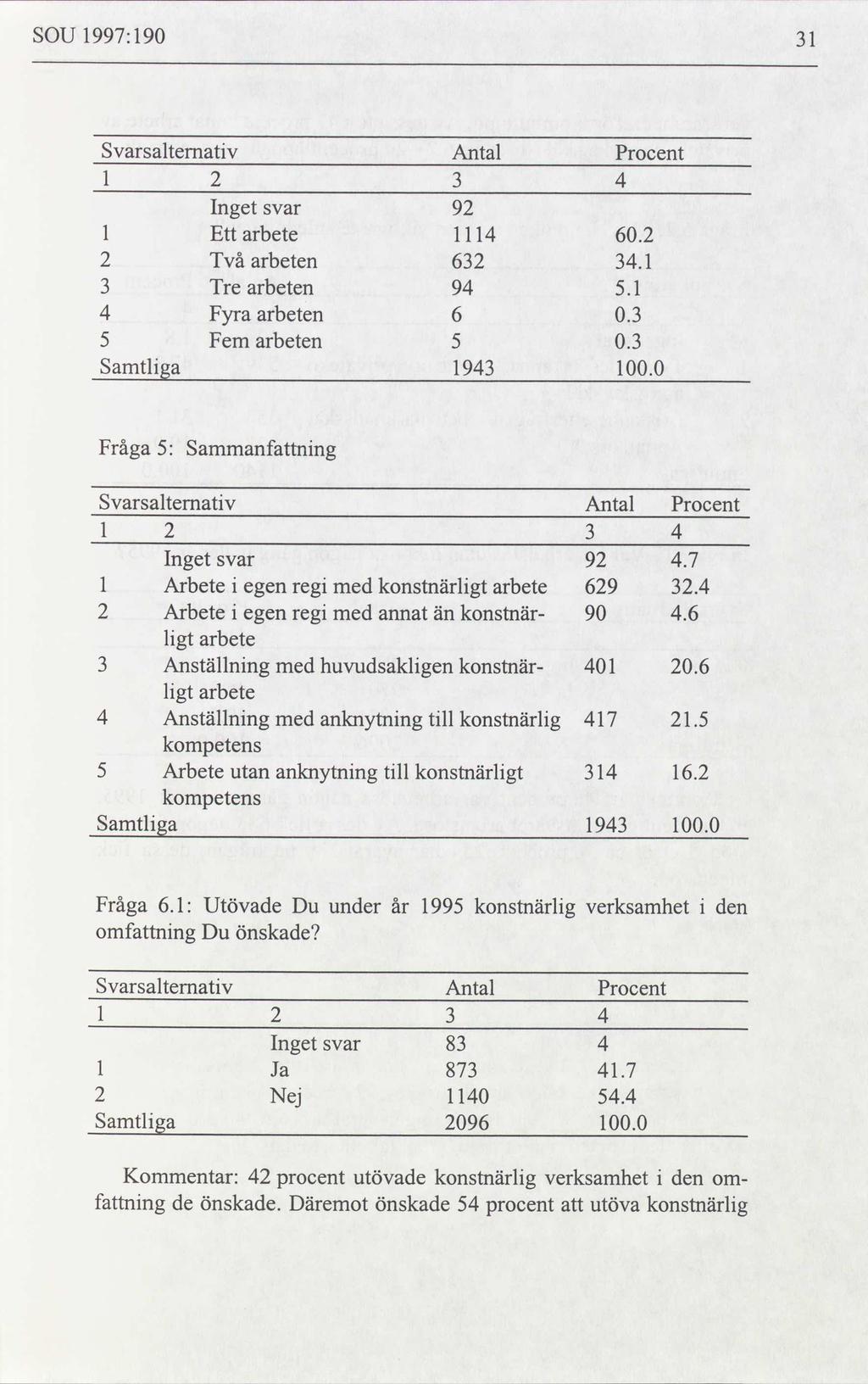 SOU 1997: 190 31 Svarsalternativ Antal Procent 1 2 3 4 Inget 92 svar 1 Ett arbete 1114 60.2 2 Två arbeten 632 34.1 3 Tre arbeten 94 5.1 4 Fyra arbeten 6 0.3 5 Fem arbeten 5 0.3 Samtliga 1943 100.